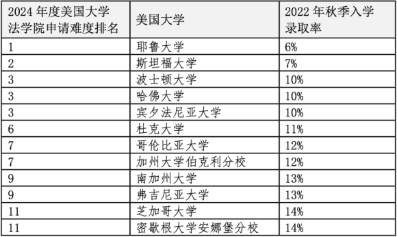 重磅官宣2024年度US News美國(guó)前20法學(xué)院！最貴最難申請(qǐng)的是哪些？