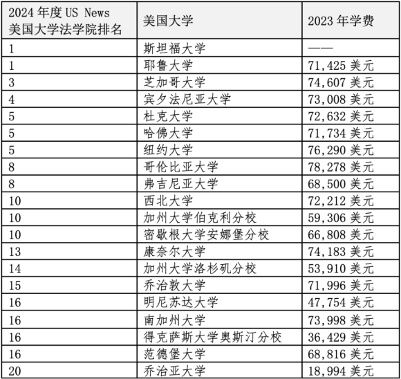 重磅官宣2024年度US News美國(guó)前20法學(xué)院！最貴最難申請(qǐng)的是哪些？