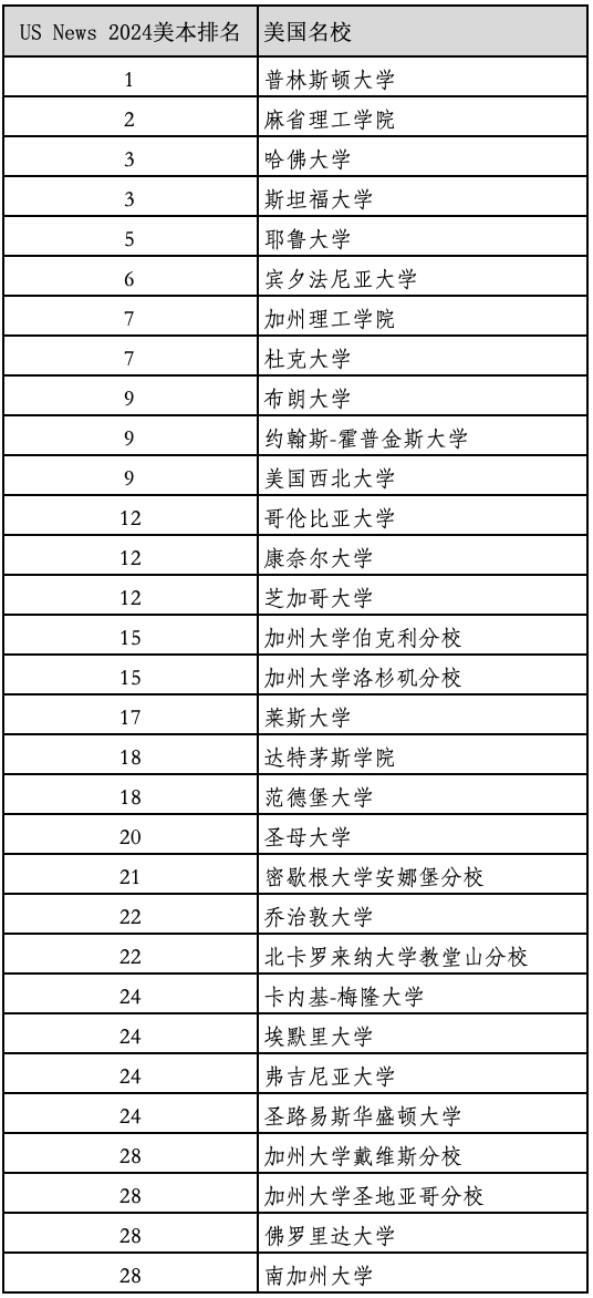重磅2024年度US News美國(guó)最佳本科大學(xué)排名官宣！2023最新美國(guó)留學(xué)學(xué)費(fèi)多少？
