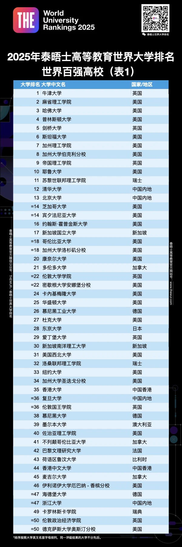 重磅！2025泰晤士世界大學排名最新揭曉