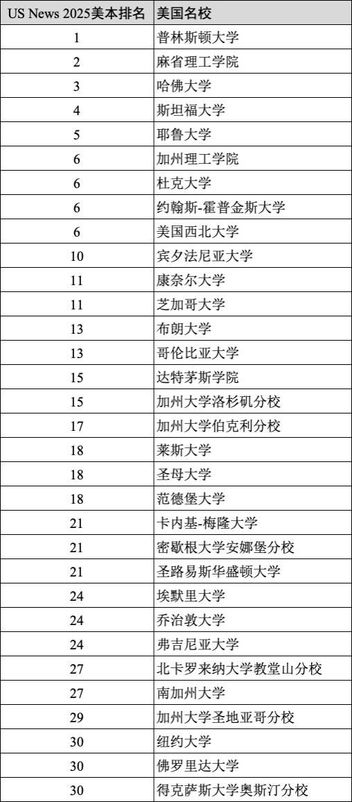 重磅官宣2025年度US News美本排名！