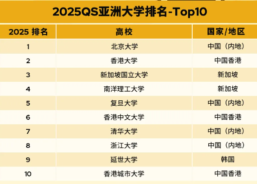重磅公布，2025亞洲大學qs排行榜