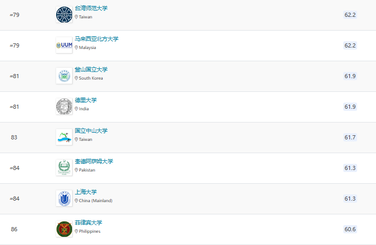 2025QS亞洲大學(xué)排名官宣！北大穩(wěn)居榜首，6所港校進(jìn)入TOP100!
