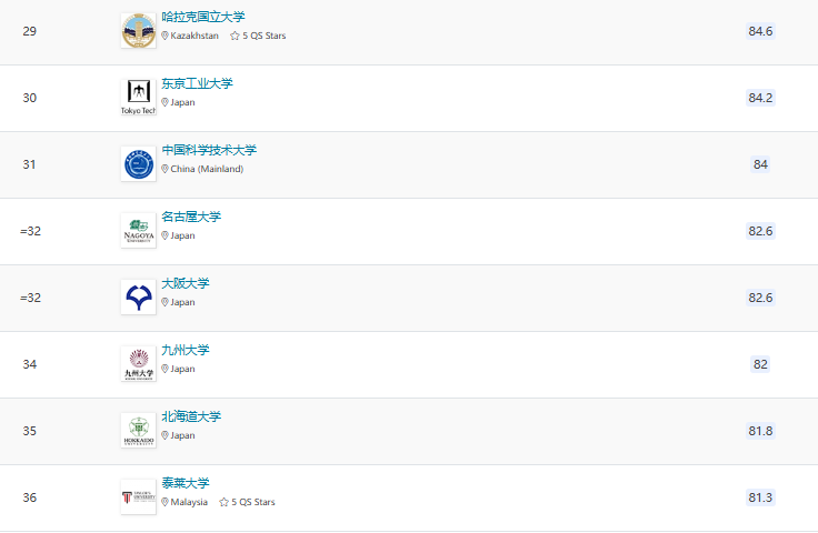 2025QS亞洲大學(xué)排名官宣！北大穩(wěn)居榜首，6所港校進(jìn)入TOP100!