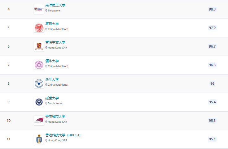 2025QS亞洲大學(xué)排名官宣！北大穩(wěn)居榜首，6所港校進(jìn)入TOP100!