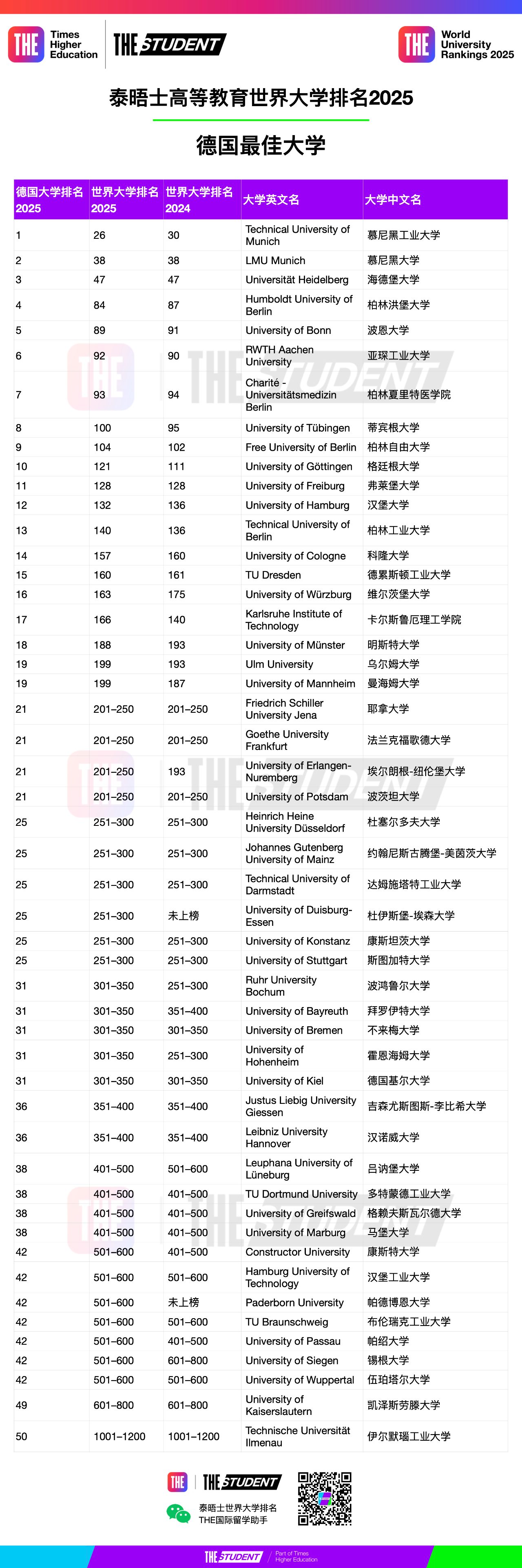 2025德國大學泰晤士排名，表現(xiàn)卓越