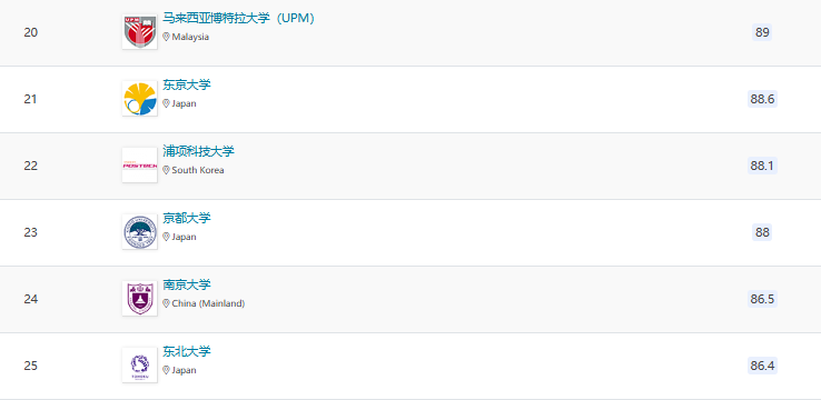 2025QS亞洲大學(xué)排名官宣！北大穩(wěn)居榜首，6所港校進(jìn)入TOP100!