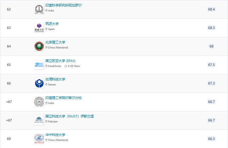 2025QS亞洲大學(xué)排名官宣！北大穩(wěn)居榜首，6所港校進(jìn)入TOP100!