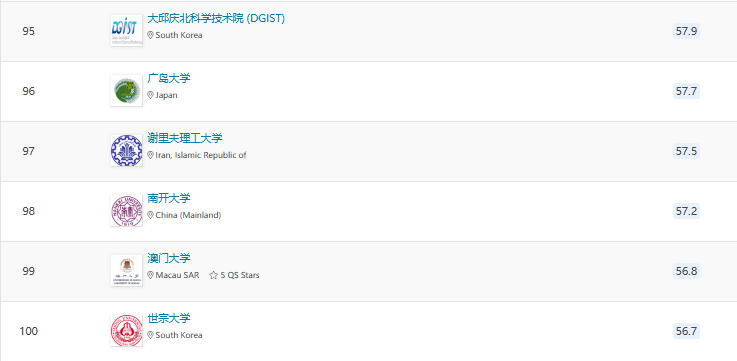 2025QS亞洲大學(xué)排名官宣！北大穩(wěn)居榜首，6所港校進(jìn)入TOP100!