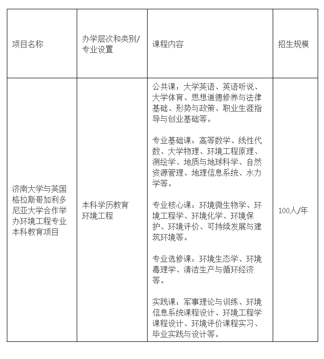 濟(jì)南大學(xué)與英國(guó)格拉斯哥加利多尼亞大學(xué)合作舉辦環(huán)境工程專(zhuān)業(yè)本科教育項(xiàng)目