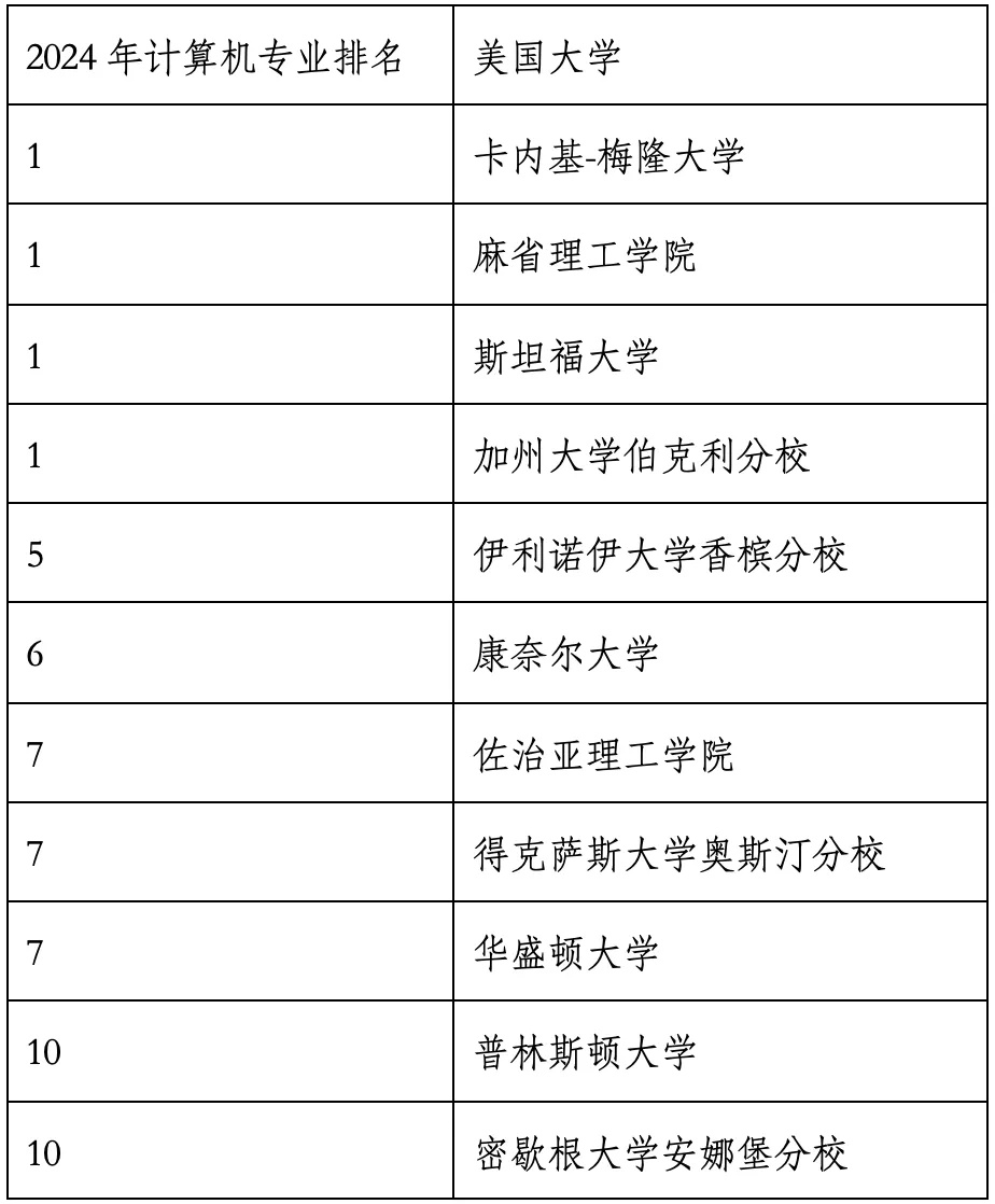 重磅官宣2024年度US News美國大學(xué)研究生專業(yè)排名！哈佛商學(xué)院僅第6？