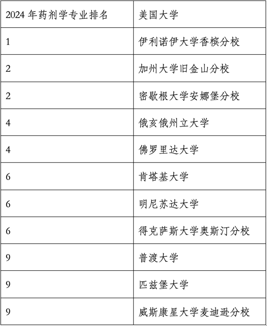 重磅官宣2024年度US News美國大學(xué)研究生專業(yè)排名！哈佛商學(xué)院僅第6？