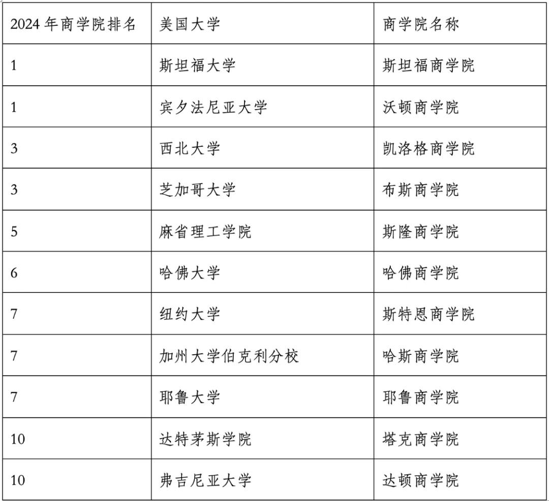 重磅官宣2024年度US News美國大學(xué)研究生專業(yè)排名！哈佛商學(xué)院僅第6？