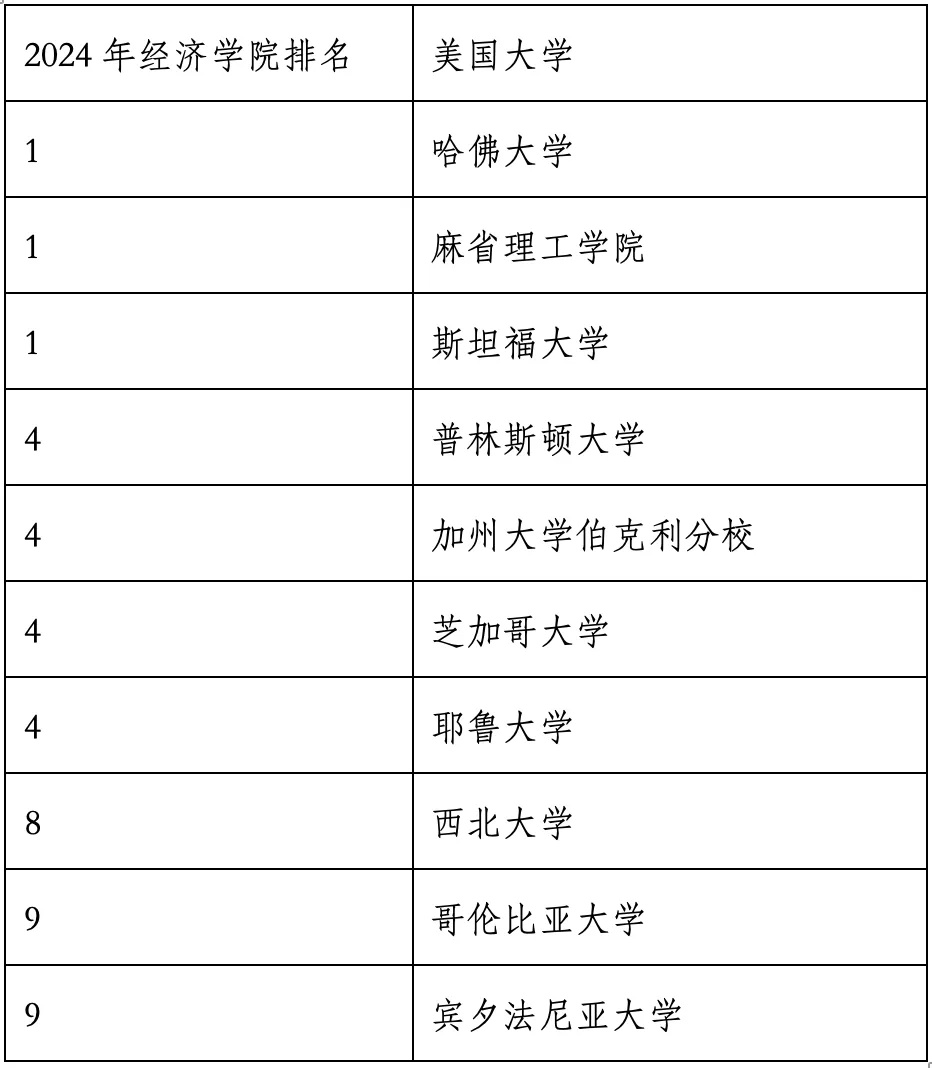 重磅官宣2024年度US News美國大學(xué)研究生專業(yè)排名！哈佛商學(xué)院僅第6？