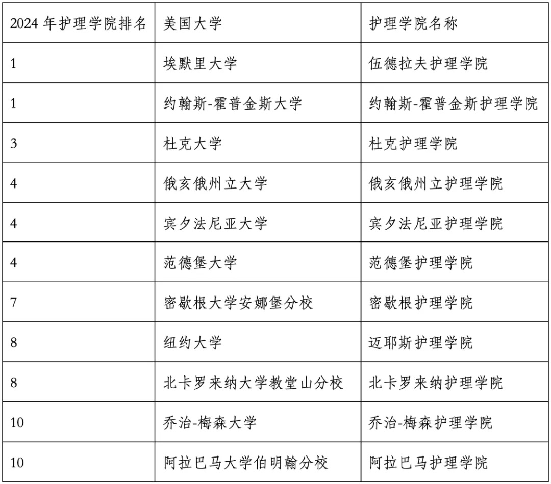 重磅官宣2024年度US News美國大學(xué)研究生專業(yè)排名！哈佛商學(xué)院僅第6？