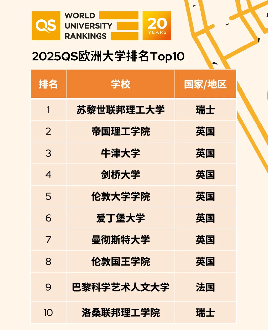 2025QS歐洲大學(xué)排名，歐洲大學(xué)2025QS排名情況