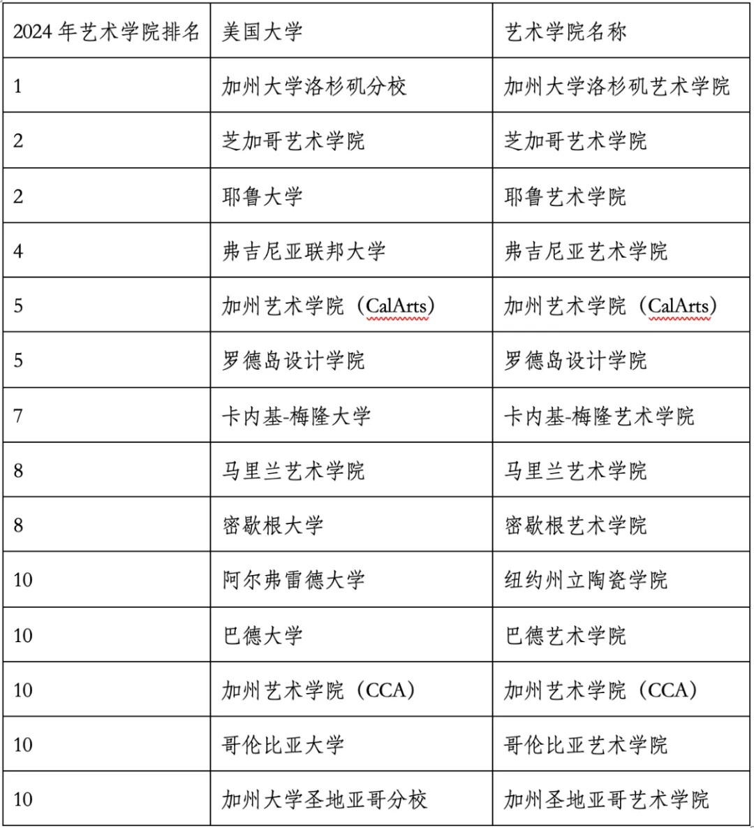重磅官宣2024年度US News美國大學(xué)研究生專業(yè)排名！哈佛商學(xué)院僅第6？