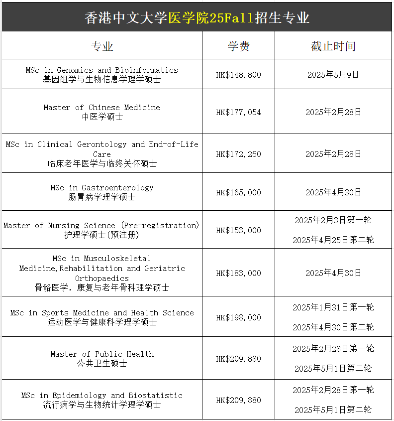 【25Fall港碩】香港中文大學(xué)碩士專(zhuān)業(yè)匯總！已經(jīng)開(kāi)放申請(qǐng)！