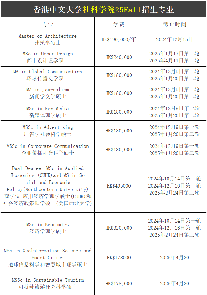 【25Fall港碩】香港中文大學(xué)碩士專(zhuān)業(yè)匯總！已經(jīng)開(kāi)放申請(qǐng)！
