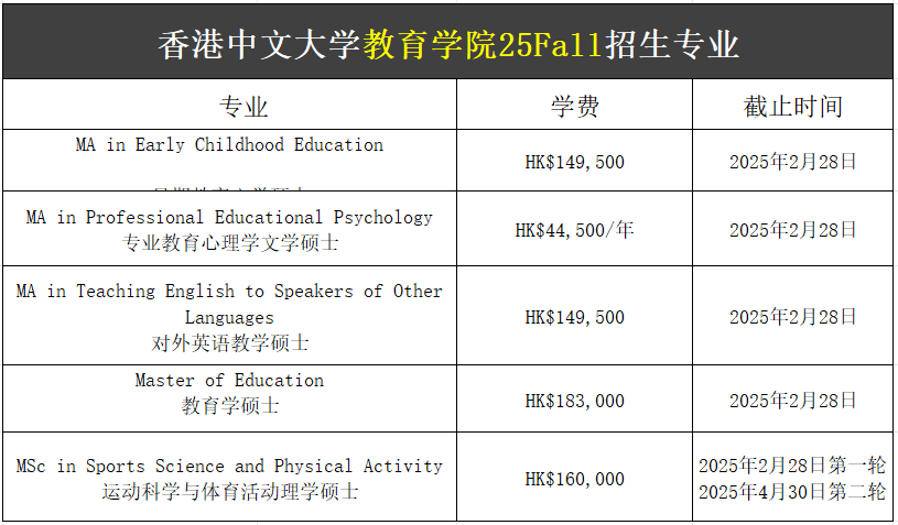 【25Fall港碩】香港中文大學(xué)碩士專(zhuān)業(yè)匯總！已經(jīng)開(kāi)放申請(qǐng)！