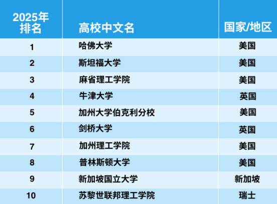 官宣！2025年泰晤士世界大學(xué)學(xué)科排名完整榜單
