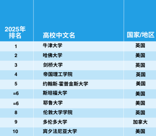 官宣！2025年泰晤士世界大學(xué)學(xué)科排名完整榜單