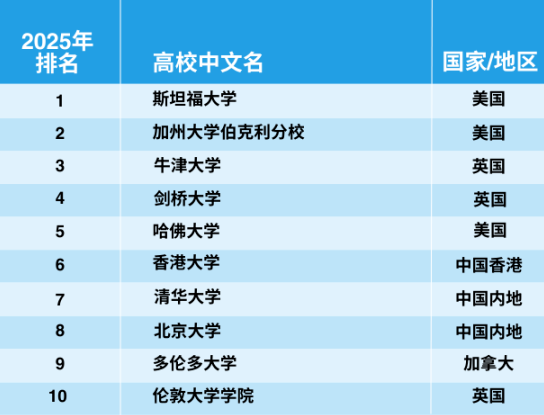 官宣！2025年泰晤士世界大學(xué)學(xué)科排名完整榜單