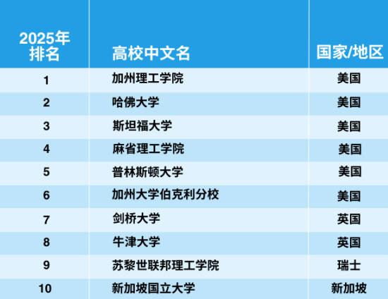 官宣！2025年泰晤士世界大學(xué)學(xué)科排名完整榜單