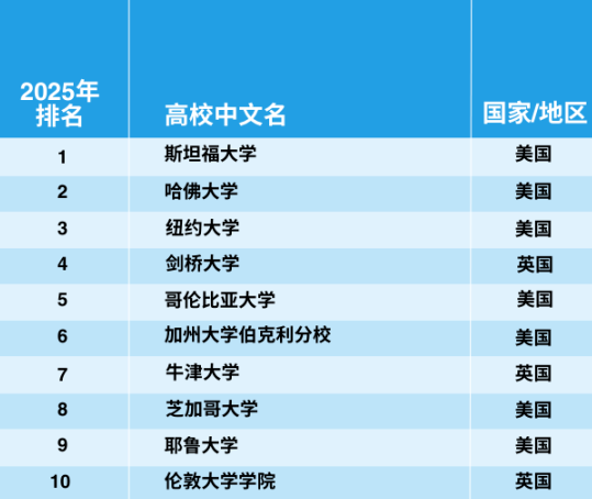 官宣！2025年泰晤士世界大學(xué)學(xué)科排名完整榜單