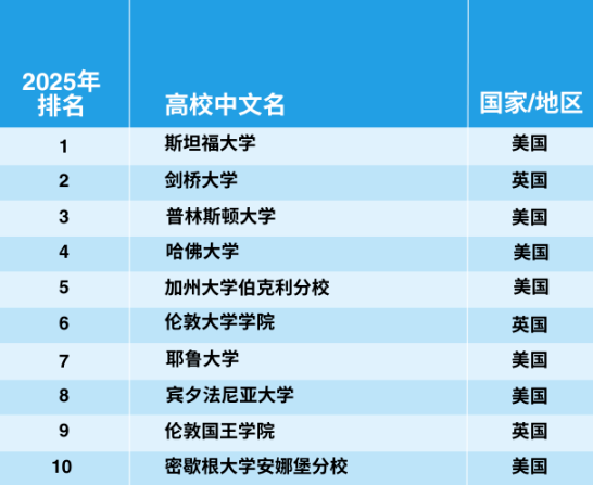 官宣！2025年泰晤士世界大學(xué)學(xué)科排名完整榜單