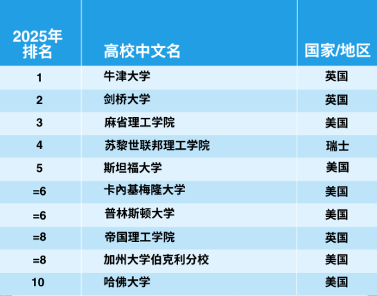 官宣！2025年泰晤士世界大學(xué)學(xué)科排名完整榜單