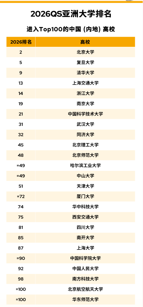 太震撼！2026 QS 亞洲大學(xué)排名創(chuàng)歷史規(guī)模，中國(guó)內(nèi)地 395 所高校上榜