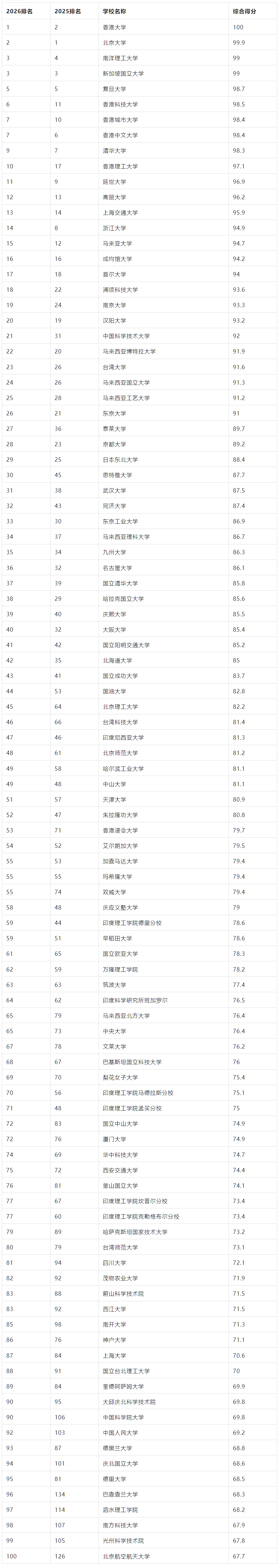 太震撼！2026 QS 亞洲大學(xué)排名創(chuàng)歷史規(guī)模，中國(guó)內(nèi)地 395 所高校上榜