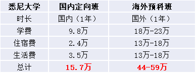 悉尼大學(xué)國(guó)際本科讀幾年？1年？3年？