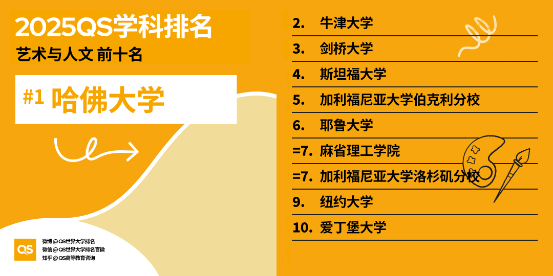 2025QS世界大學(xué)學(xué)科排名發(fā)布，藝術(shù)學(xué)科哪些專業(yè)名列前茅