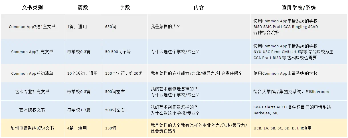 英美聯(lián)申，文書該怎么寫？