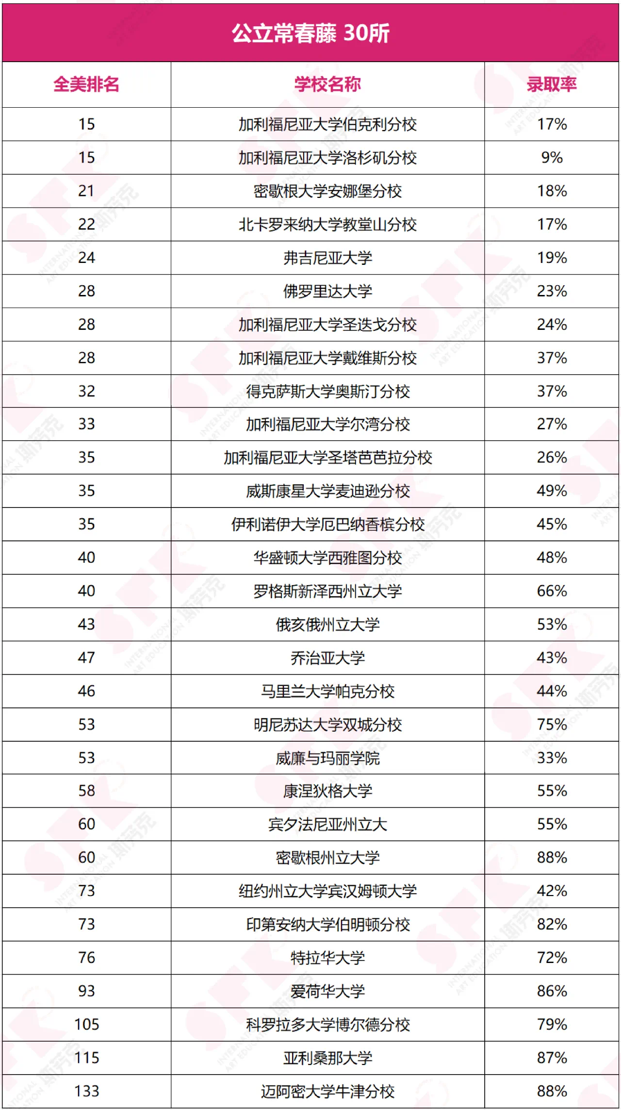 這20所新常春藤，藝術(shù)學(xué)院強(qiáng)烈推薦 