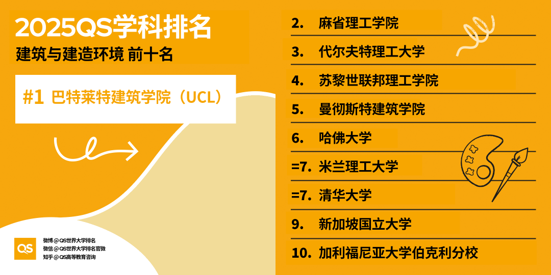 2025QS世界大學(xué)學(xué)科排名發(fā)布，藝術(shù)學(xué)科哪些專業(yè)名列前茅