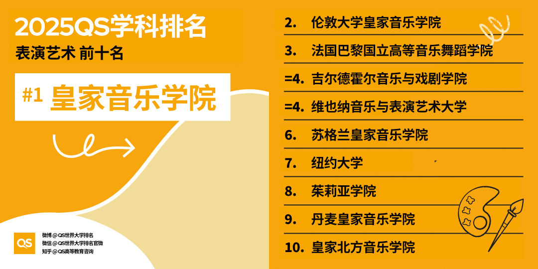 2025QS世界大學(xué)學(xué)科排名發(fā)布，藝術(shù)學(xué)科哪些專業(yè)名列前茅