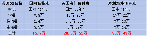 國(guó)際本科每學(xué)年需要多少錢