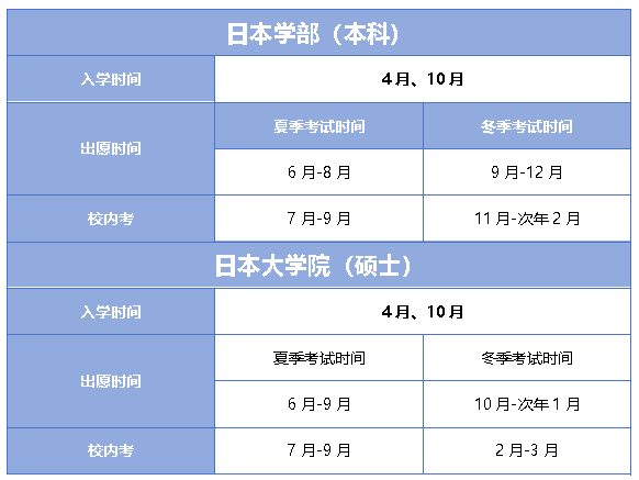 日本留學(xué)日本學(xué)部、大學(xué)院重要時間節(jié)點及申請材料