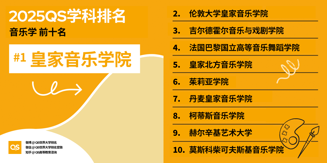 2025QS世界大學(xué)學(xué)科排名發(fā)布，藝術(shù)學(xué)科哪些專業(yè)名列前茅
