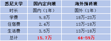 國(guó)際本科每學(xué)年需要多少錢