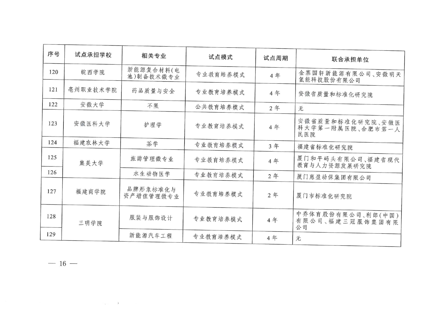 專業(yè)與標(biāo)準(zhǔn)化教育融合試點(diǎn)名單_page-0014