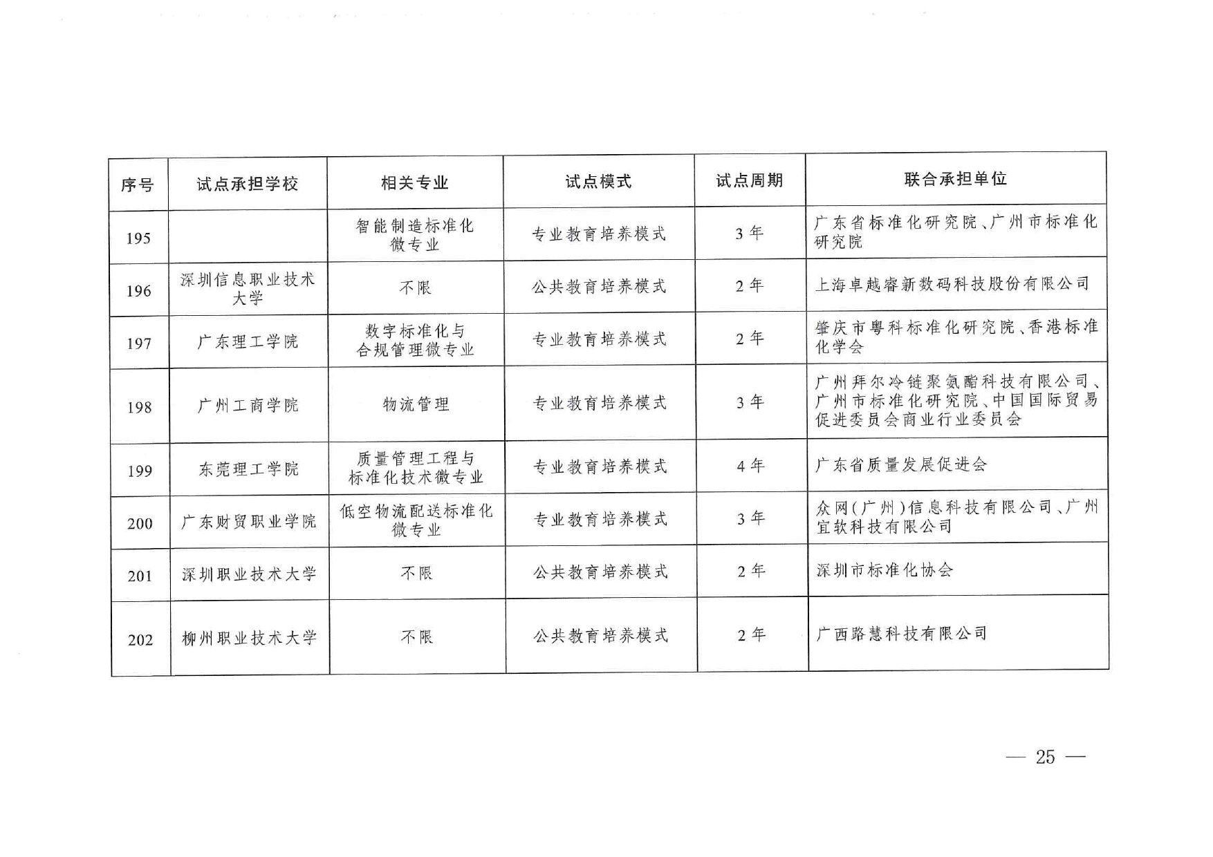 專業(yè)與標(biāo)準(zhǔn)化教育融合試點(diǎn)名單_page-0023