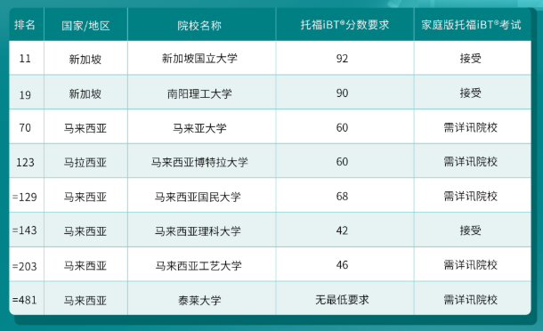 哪些港新日韓院校認(rèn)可托福在家考？