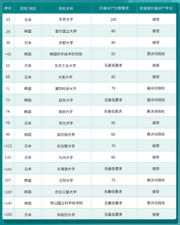 哪些港新日韓院校認(rèn)可托福在家考？