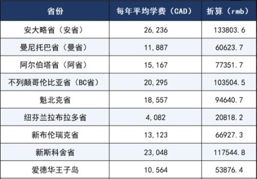 加拿大大學研究生留學費用要多少？