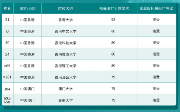 哪些港新日韓院校認(rèn)可托福在家考？