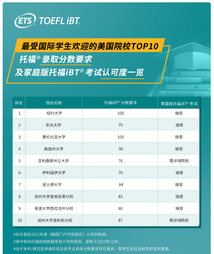留學(xué)美國考托福嗎？美本美研申請怎能少了托福？